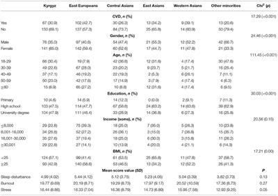 Cardiovascular Disease and Mental Distress Among Ethnic Groups in Kyrgyzstan